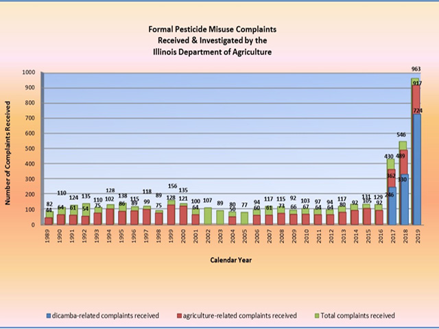 The increase in pesticide complaints attributed to dicamba skyrocketed this year, causing Illinois to request additional restrictions. (Illinois Department of Agriculture chart)
